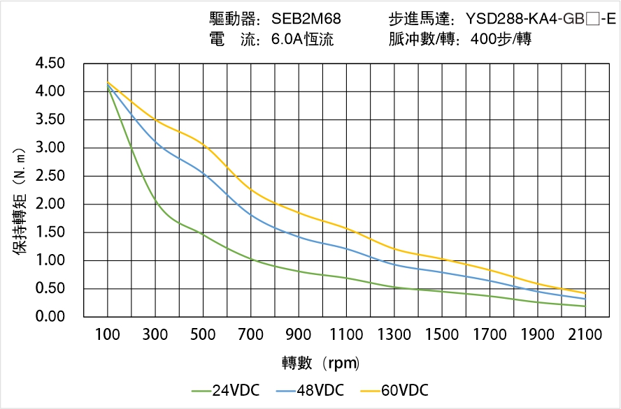 英士達(dá)機(jī)電 YSD288-KA4-GB-E 偏心齒輪箱閉回路步進(jìn)馬達(dá) 矩頻曲線圖