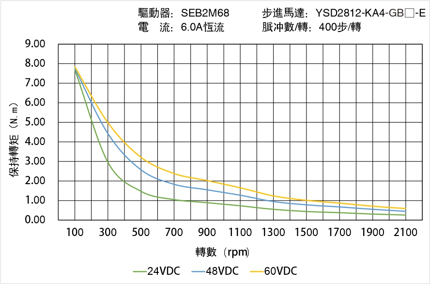 英士達(dá)機(jī)電 YSD2812-KA4-GB-E 偏心齒輪箱閉回路步進(jìn)馬達(dá) 矩頻曲線圖