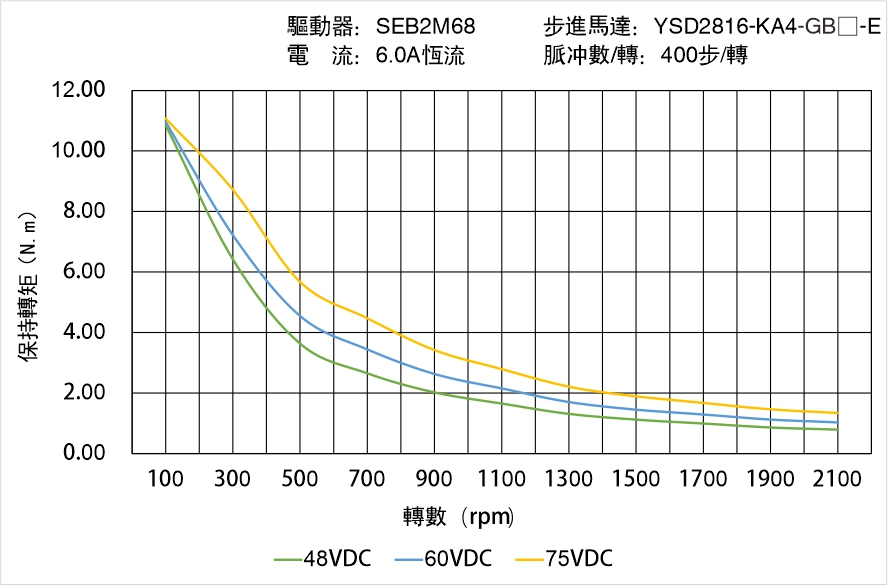 英士達(dá)機(jī)電 YSD2816-KA4-GB-E 偏心齒輪箱閉回路步進(jìn)馬達(dá) 矩頻曲線圖