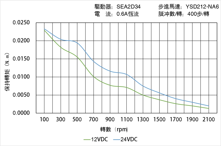 英士達(dá)機(jī)電 YSD212-NA6矩頻曲線(xiàn)圖