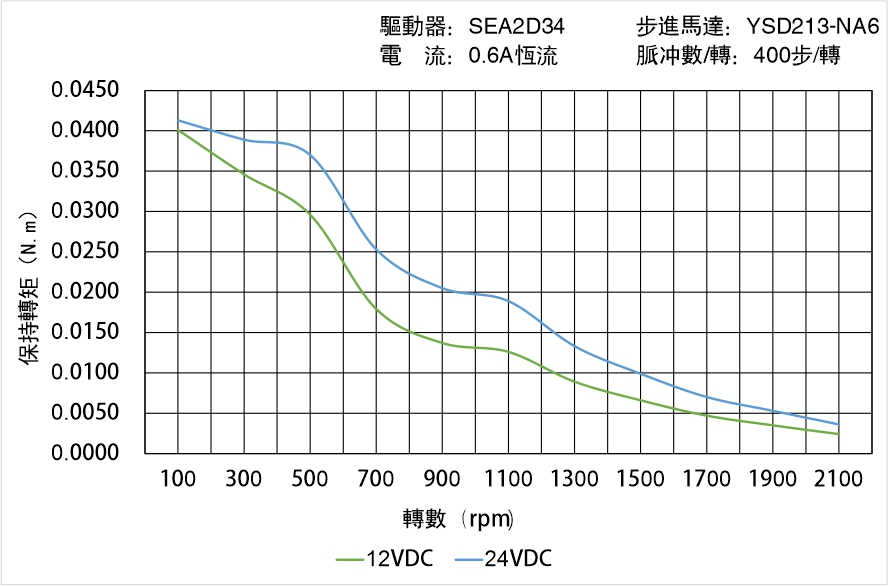 英士達(dá)機(jī)電 YSD213-NA6矩頻曲線(xiàn)圖