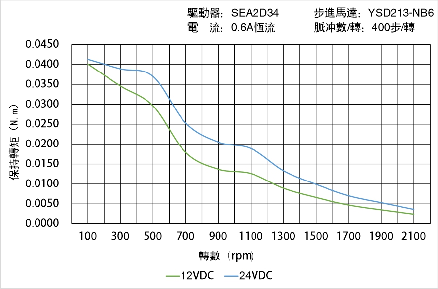 英士達(dá)機(jī)電 YSD213-NB6矩頻曲線(xiàn)圖