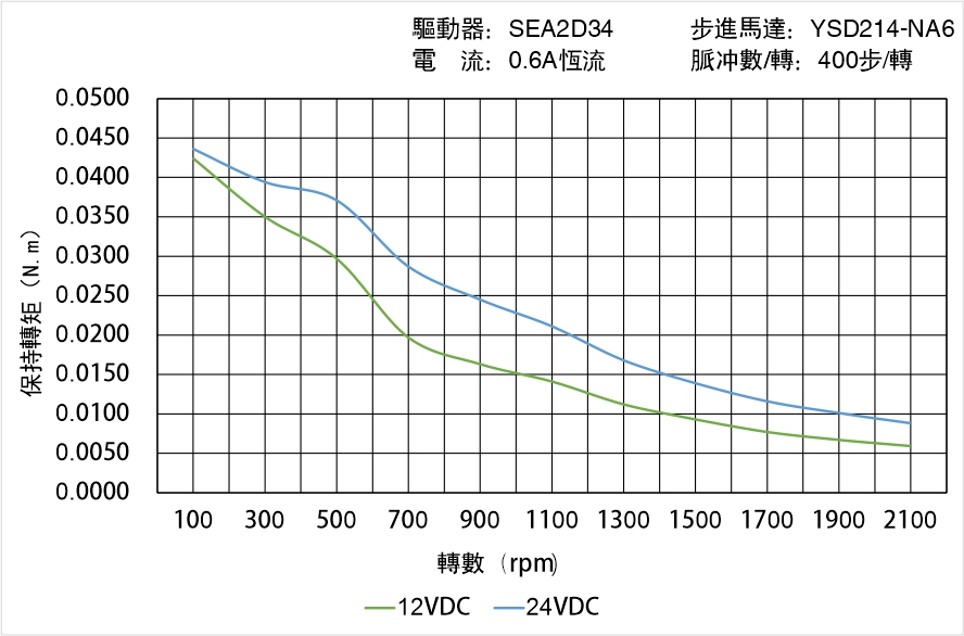 英士達(dá)機(jī)電 YSD214-NA6矩頻曲線(xiàn)圖
