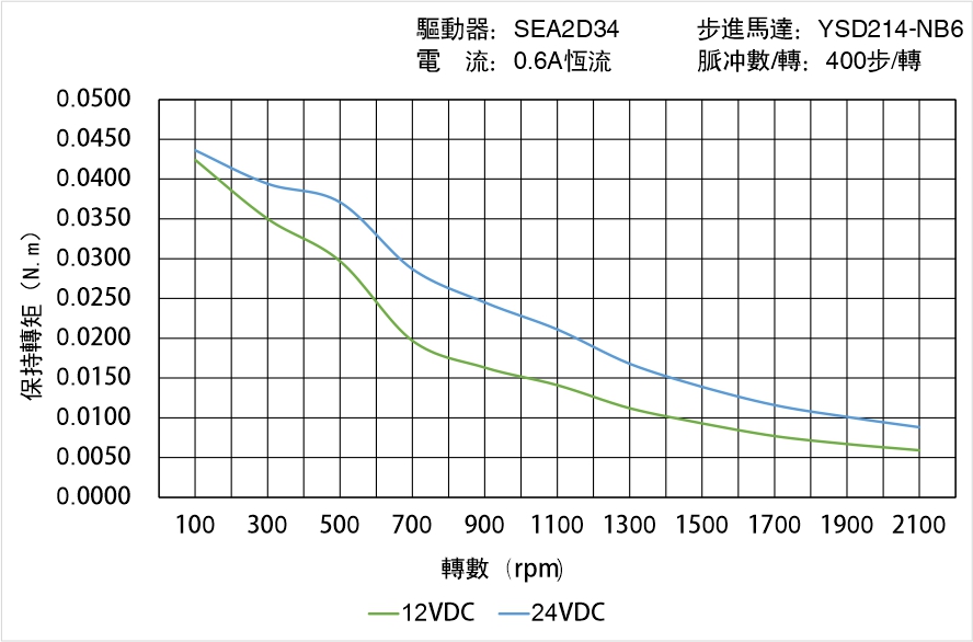 英士達(dá)機(jī)電 YSD214-NB6矩頻曲線(xiàn)圖