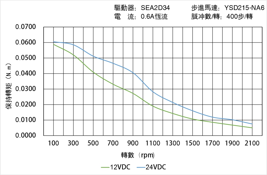 英士達(dá)機(jī)電 YSD215-NA6矩頻曲線(xiàn)圖