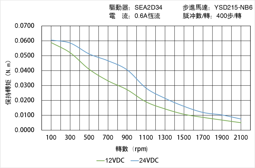 英士達(dá)機(jī)電 YSD215-NB6矩頻曲線(xiàn)圖