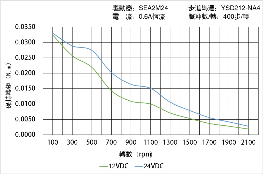 英士達(dá)機(jī)電 YSD212-NA4矩頻曲線(xiàn)圖