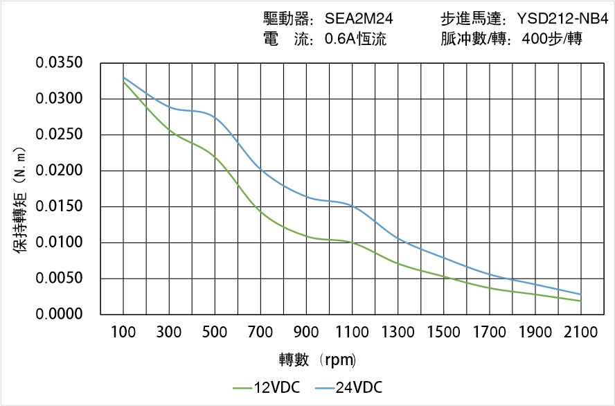 英士達(dá)機(jī)電 YSD212-NB4矩頻曲線(xiàn)圖