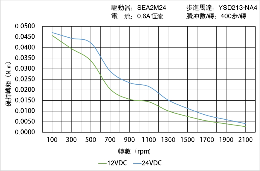 英士達(dá)機(jī)電 YSD213-NA4矩頻曲線(xiàn)圖