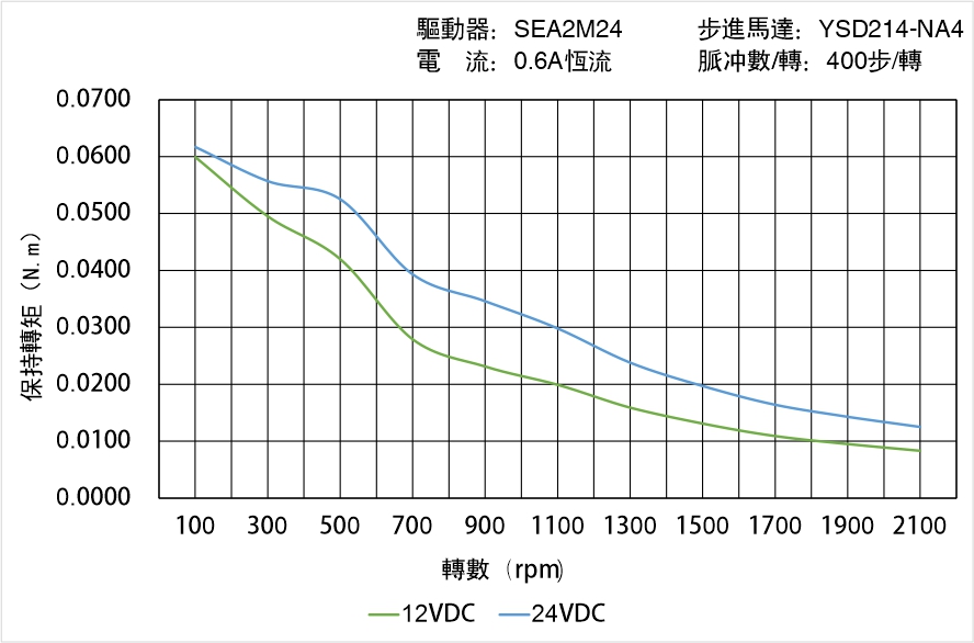 英士達(dá)機(jī)電 YSD214-NA4矩頻曲線(xiàn)圖