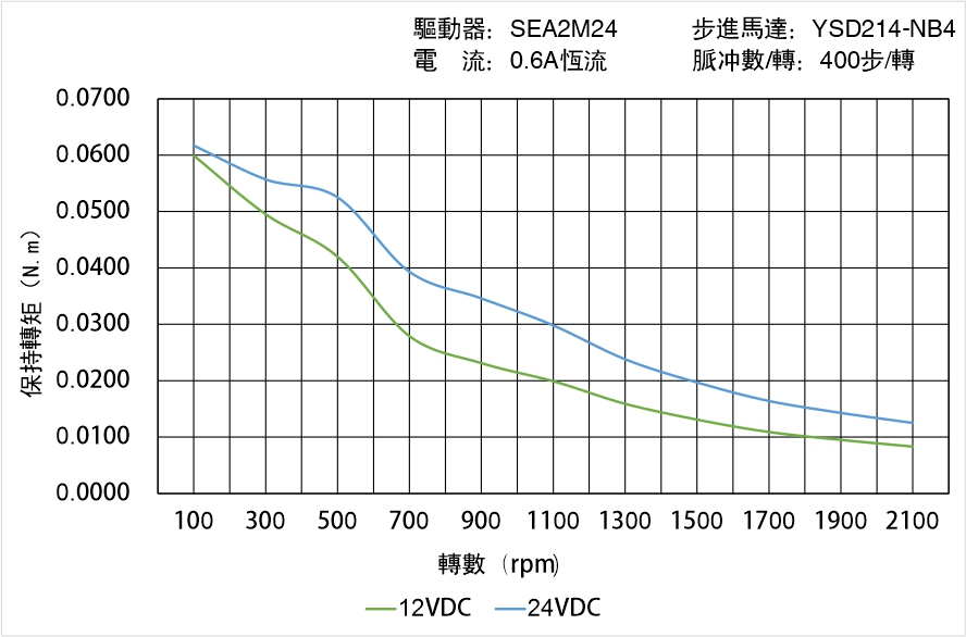 英士達(dá)機(jī)電 YSD214-NB4矩頻曲線(xiàn)圖