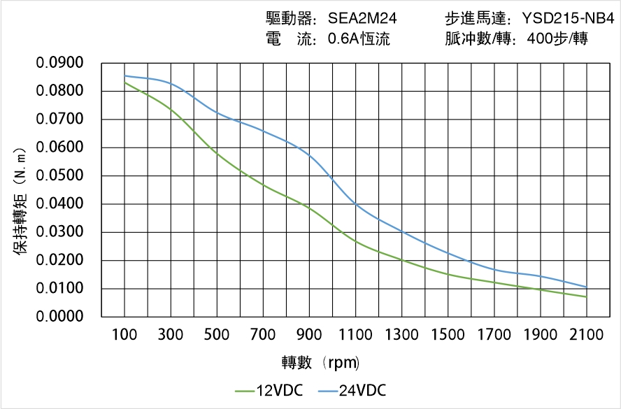 英士達(dá)機(jī)電 YSD215-NB4矩頻曲線(xiàn)圖