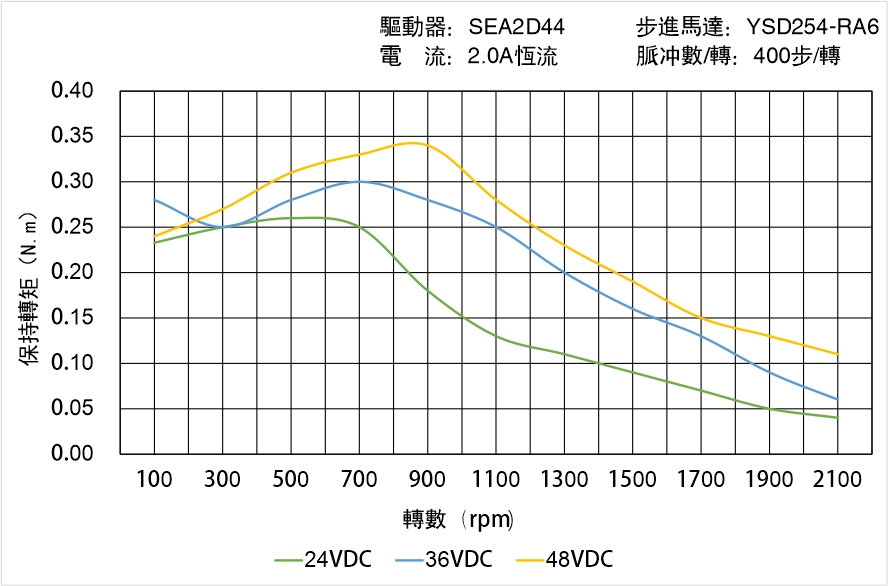 英士達(dá)機(jī)電 YSD254-RA6矩頻曲線(xiàn)圖
