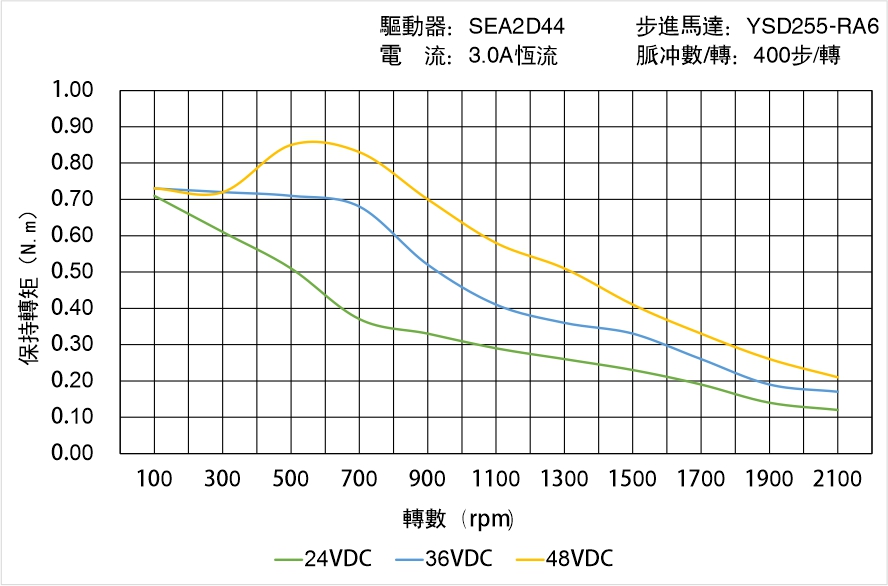 英士達(dá)機(jī)電 YSD255-RA6矩頻曲線(xiàn)圖