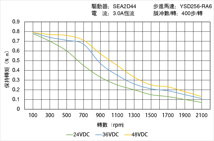 英士達(dá)機(jī)電 YSD256-RA6矩頻曲線(xiàn)圖