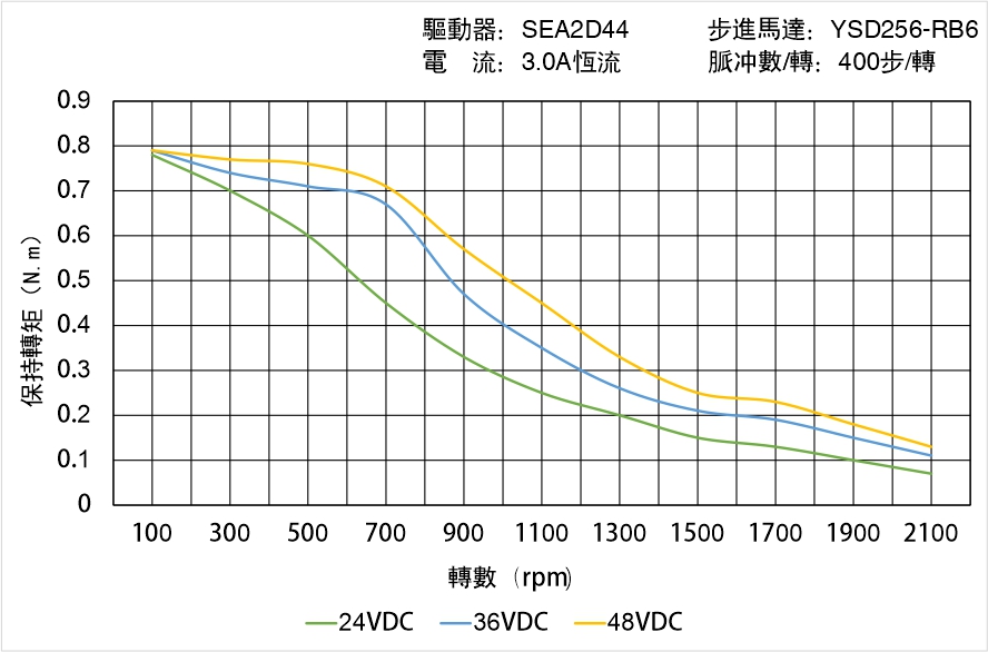 英士達(dá)機(jī)電 YSD256-RB6矩頻曲線(xiàn)圖