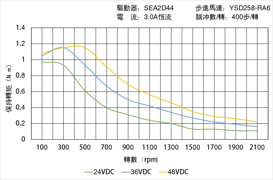 英士達(dá)機(jī)電 YSD258-RA6矩頻曲線(xiàn)圖