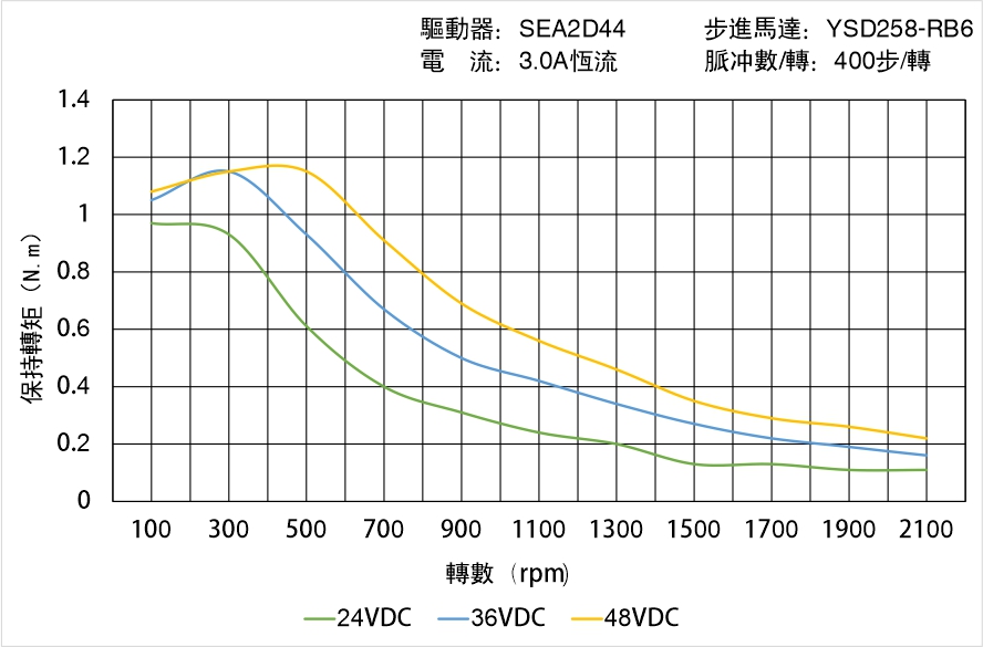 英士達(dá)機(jī)電 YSD258-RB6矩頻曲線(xiàn)圖