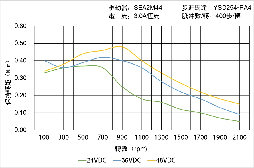 英士達(dá)機(jī)電 YSD254-RA4矩頻曲線(xiàn)圖