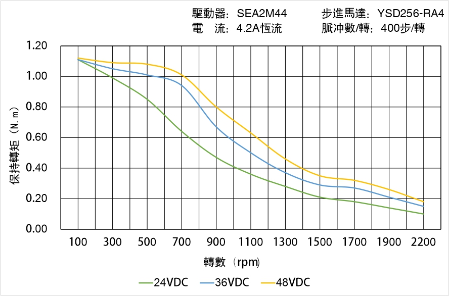 英士達(dá)機(jī)電 YSD256-RA4矩頻曲線(xiàn)圖