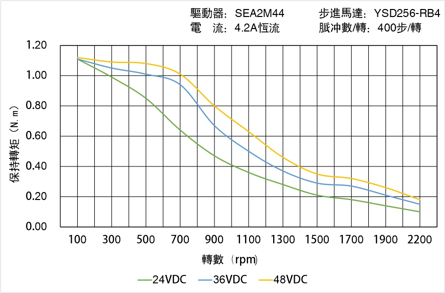英士達(dá)機(jī)電 YSD256-RB4矩頻曲線(xiàn)圖