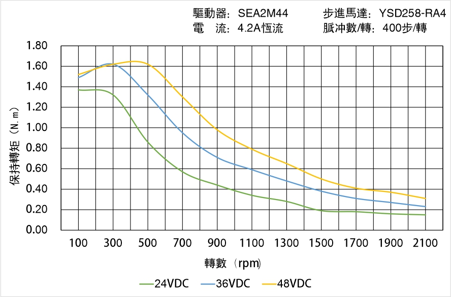 英士達(dá)機(jī)電 YSD258-RA4矩頻曲線(xiàn)圖