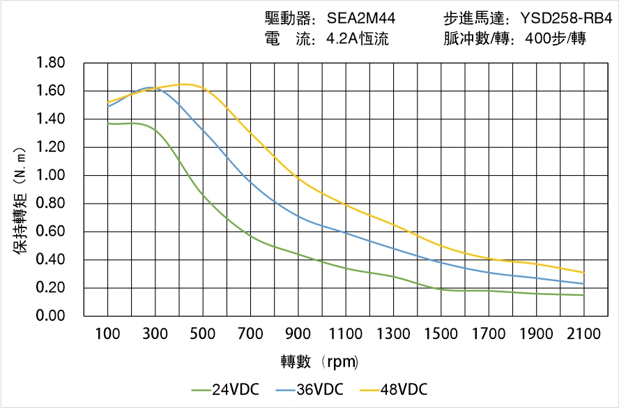 英士達(dá)機(jī)電 YSD258-RB4矩頻曲線(xiàn)圖